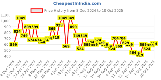 myntra.com SPYKAR Graphic Printed Drop-Shoulder Sleeves Oversized T-shirt spykar Price History Graph from 8 Dec 2024 to 9 Oct 2025