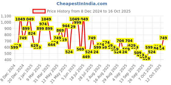 myntra.com SPYKAR Graphic Printed Drop-Shoulder Sleeves Relaxed Fit T-shirt spykar Price History Graph from 8 Dec 2024 to 16 Oct 2025