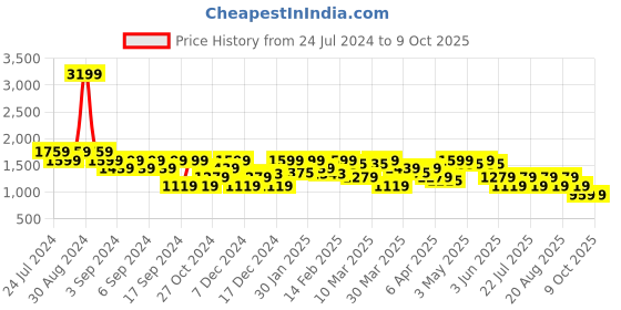 myntra.com SPYKAR Graphic Printed Hooded Cotton Sweatshirt spykar Price History Graph from 24 Jul 2024 to 9 Oct 2025