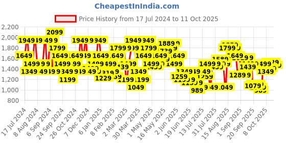 myntra.com SPYKAR Graphic Printed Hooded Sweatshirt spykar Price History Graph from 17 Jul 2024 to 11 Oct 2025