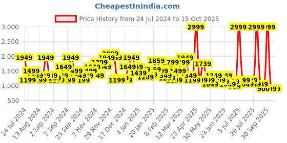 myntra.com SPYKAR Graphic Printed Hooded Sweatshirt spykar Price History Graph from 24 Jul 2024 to 15 Oct 2025