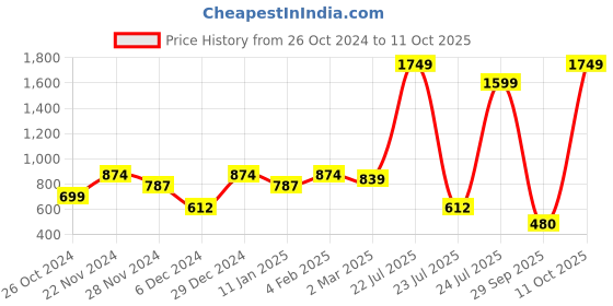 myntra.com SPYKAR Graphic Printed Relaxed Fit Cotton T-Shirt spykar Price History Graph from 26 Oct 2024 to 11 Oct 2025