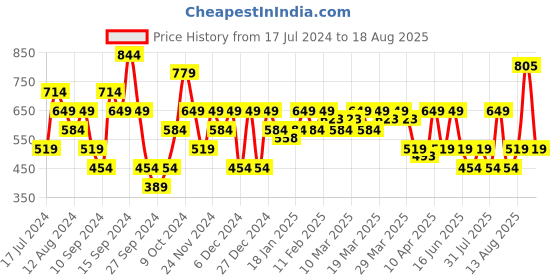 myntra.com SPYKAR Graphic Printed Relaxed Fit Drop-Shoulder Sleeves Casual T-shirt spykar Price History Graph from 17 Jul 2024 to 18 Aug 2025