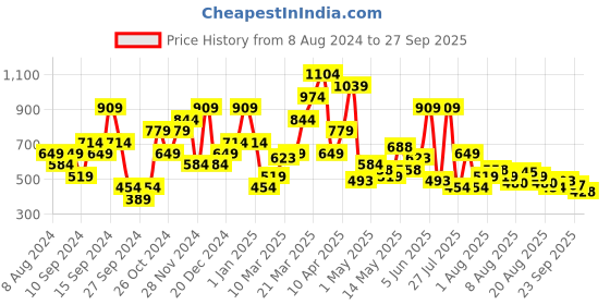 myntra.com SPYKAR Graphic Printed Relaxed Fit Drop-Shoulder Sleeves Casual T-shirt spykar Price History Graph from 8 Aug 2024 to 27 Sep 2025