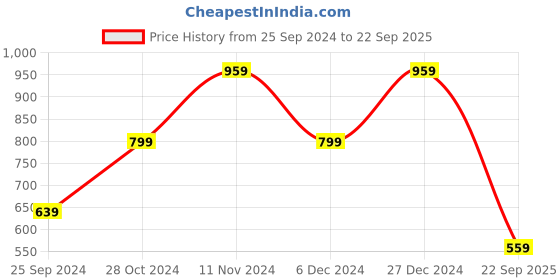 myntra.com SPYKAR Graphic Printed Round Neck Cotton Slim Fit T-shirt spykar Price History Graph from 25 Sep 2024 to 22 Sep 2025