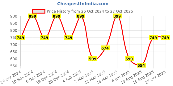 myntra.com SPYKAR Graphic Printed Round Neck Half Sleeves Slim Fit Cotton T-shirt spykar Price History Graph from 26 Oct 2024 to 27 Oct 2025