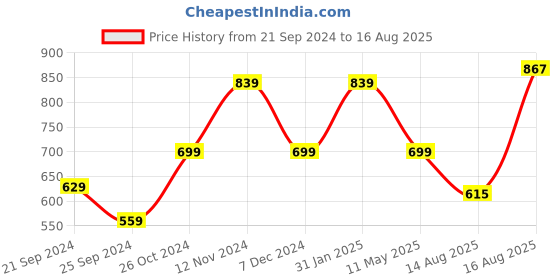 myntra.com SPYKAR Graphic Printed Round Neck Slim Fit Cotton T-shirt spykar Price History Graph from 21 Sep 2024 to 16 Aug 2025