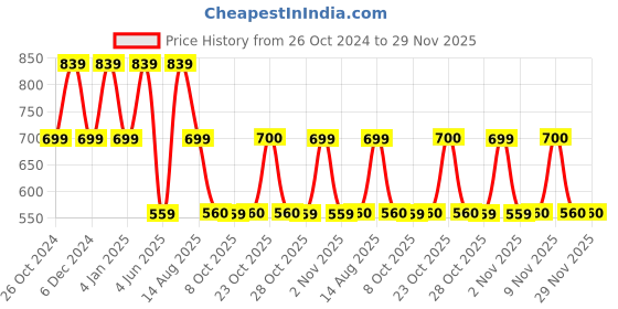 myntra.com SPYKAR Graphic Printed Round Neck T-shirt spykar Price History Graph from 26 Oct 2024 to 29 Nov 2025