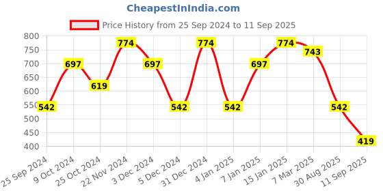 myntra.com SPYKAR Graphic Printed Slim Fit Cotton Casual T-Shirt spykar Price History Graph from 25 Sep 2024 to 11 Sep 2025