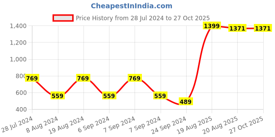 myntra.com SPYKAR Graphic Printed Slim Fit Cotton T-Shirt spykar Price History Graph from 28 Jul 2024 to 26 Oct 2025