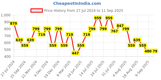 myntra.com SPYKAR Graphic Printed Slim Fit Cotton T-Shirt spykar Price History Graph from 27 Jul 2024 to 11 Sep 2025