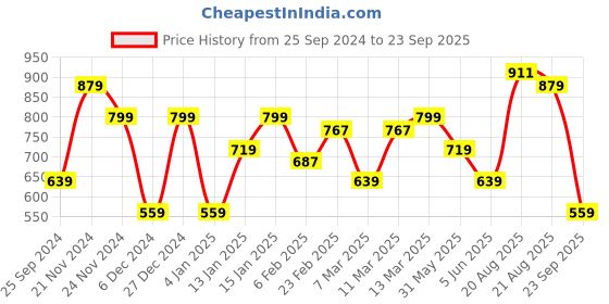 myntra.com SPYKAR Graphic Printed Slim Fit Cotton T-shirt spykar Price History Graph from 25 Sep 2024 to 23 Sep 2025