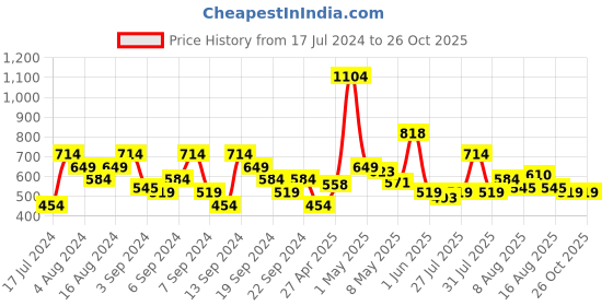 myntra.com SPYKAR Graphic Printed Slim Fit T-shirt spykar Price History Graph from 17 Jul 2024 to 26 Oct 2025