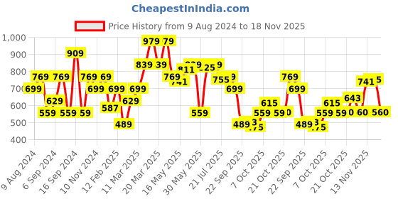 myntra.com SPYKAR Graphic Printed Slim Fit T-shirt spykar Price History Graph from 9 Aug 2024 to 18 Nov 2025