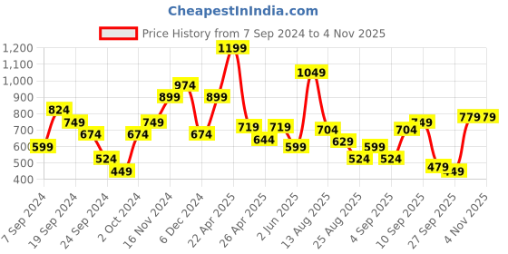 myntra.com SPYKAR Graphic Printed Slim Fit T-shirt spykar Price History Graph from 7 Sep 2024 to 4 Nov 2025