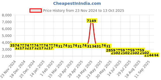 myntra.com SPYKAR Graphic Printed Stand Collar Bomber Jacket spykar Price History Graph from 23 Nov 2024 to 13 Oct 2025