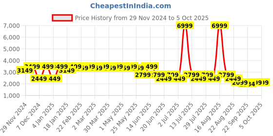 myntra.com SPYKAR Graphic Printed Stand Collar Bomber Jacket spykar Price History Graph from 29 Nov 2024 to 4 Oct 2025