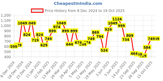 myntra.com SPYKAR Graphic Printed T-shirt spykar Price History Graph from 8 Dec 2024 to 17 Oct 2025