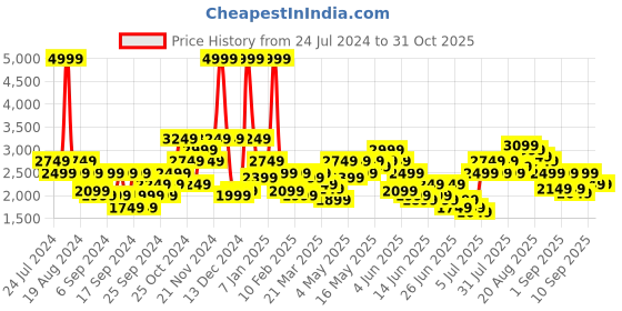 myntra.com SPYKAR Henley Collar Bomber Jacket spykar Price History Graph from 24 Jul 2024 to 31 Oct 2025