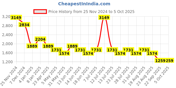 myntra.com SPYKAR High Neck Front Open Sweatshirt spykar Price History Graph from 25 Nov 2024 to 4 Oct 2025