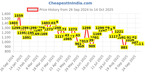 myntra.com SPYKAR High-Rise Cargo Trouser spykar Price History Graph from 26 Sep 2024 to 14 Oct 2025