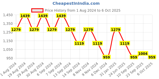 myntra.com SPYKAR Hooded Cotton Front Open Sweatshirt spykar Price History Graph from 1 Aug 2024 to 6 Oct 2025