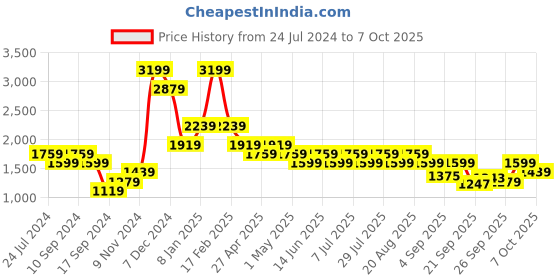 myntra.com SPYKAR Hooded Cotton Front-Open Sweatshirt spykar Price History Graph from 24 Jul 2024 to 6 Oct 2025