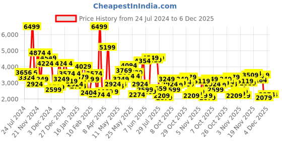 myntra.com SPYKAR Hooded Cotton Padded Jacket spykar Price History Graph from 24 Jul 2024 to 6 Dec 2025