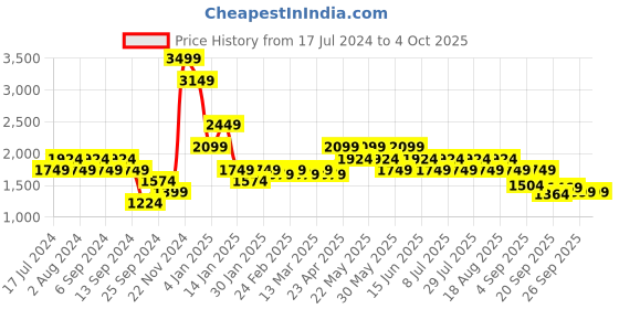 myntra.com SPYKAR Hooded Front-Open Sweatshirt spykar Price History Graph from 17 Jul 2024 to 4 Oct 2025