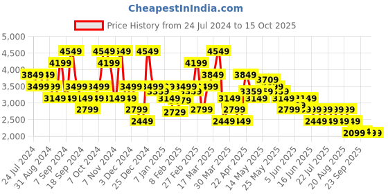 myntra.com SPYKAR Hooded Padded Jacket spykar Price History Graph from 24 Jul 2024 to 15 Oct 2025