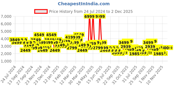 myntra.com SPYKAR Hooded Puffer Jacket spykar Price History Graph from 24 Jul 2024 to 2 Dec 2025