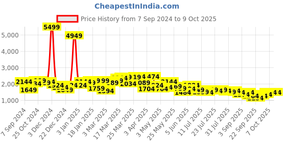 myntra.com SPYKAR Hooded Regular Quilted Jacket With With Faux Fur Trim spykar Price History Graph from 7 Sep 2024 to 8 Oct 2025
