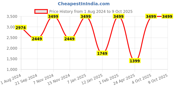 myntra.com Spykar Leather Belt & Wallet Combo spykar Price History Graph from 1 Aug 2024 to 8 Oct 2025