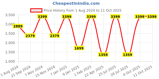 myntra.com SPYKAR Leather Belt & Wallet Combo spykar Price History Graph from 1 Aug 2024 to 10 Oct 2025