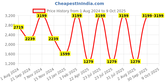 myntra.com Spykar Leather Belt & Wallet Combo spykar Price History Graph from 1 Aug 2024 to 9 Oct 2025