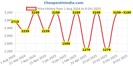 myntra.com Spykar Leather Belt & Wallet Combo spykar Price History Graph from 1 Aug 2024 to 8 Oct 2025