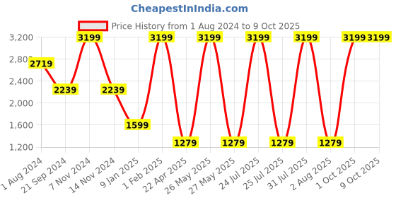 myntra.com Spykar Leather Belt & Wallet Combo spykar Price History Graph from 1 Aug 2024 to 8 Oct 2025