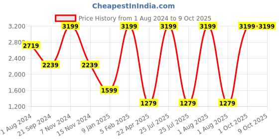 myntra.com SPYKAR Leather Belt & Wallet Combo spykar Price History Graph from 1 Aug 2024 to 8 Oct 2025