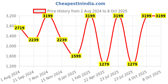 myntra.com Spykar Leather Belt & Wallet Combo spykar Price History Graph from 1 Aug 2024 to 7 Oct 2025