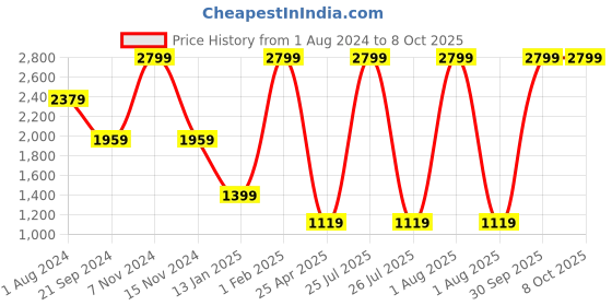 myntra.com Spykar Leather Belt & Wallet Combo spykar Price History Graph from 1 Aug 2024 to 8 Oct 2025