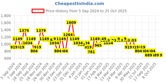 myntra.com SPYKAR Long Sleeve Slim Fit T-shirt spykar Price History Graph from 5 Sep 2024 to 25 Oct 2025