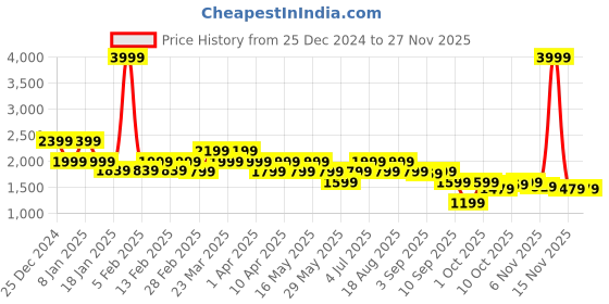 myntra.com SPYKAR Long Sleeves Crop Denim Jacket spykar Price History Graph from 25 Dec 2024 to 25 Nov 2025