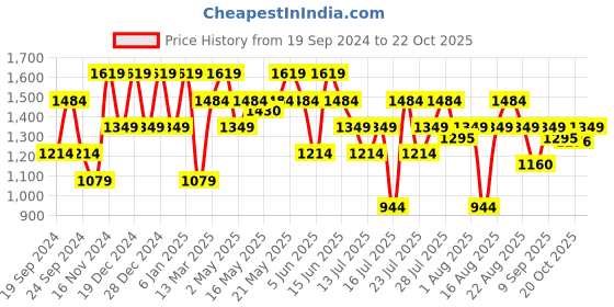 myntra.com SPYKAR Long Sleeves Regular Fit Cotton Tartan Checks Opaque Checked Casual Shirt spykar Price History Graph from 19 Sep 2024 to 22 Oct 2025