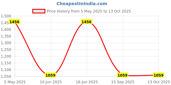 myntra.com SPYKAR Long Sleeves Regular Fit Cotton Tartan Checks Opaque Checked Casual Shirt spykar Price History Graph from 5 May 2025 to 13 Oct 2025