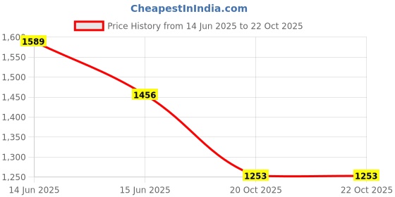 myntra.com SPYKAR Long Sleeves Regular Fit Cotton Tartan Checks Opaque Checked Casual Shirt spykar Price History Graph from 14 Jun 2025 to 22 Oct 2025