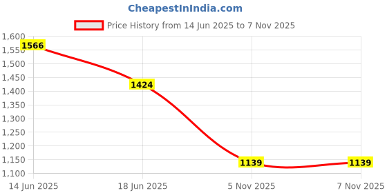 myntra.com SPYKAR Long Sleeves Regular Fit Cotton Tartan Checks Opaque Checked Casual Shirt spykar Price History Graph from 14 Jun 2025 to 5 Nov 2025