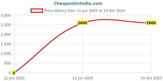 myntra.com SPYKAR Lowan Men Comfort Insole Sneakers spykar Price History Graph from 11 Jun 2025 to 17 Oct 2025