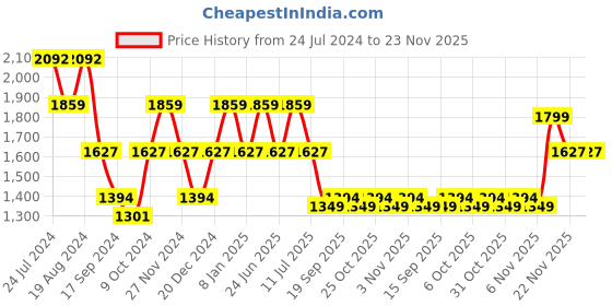 myntra.com SPYKAR Mandarin Collar Cotton Sweatshirt spykar Price History Graph from 24 Jul 2024 to 23 Nov 2025