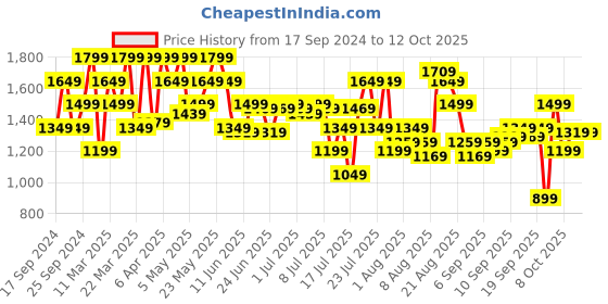 myntra.com SPYKAR Mandarin Collar Opaque Linen Casual Shirt spykar Price History Graph from 17 Sep 2024 to 12 Oct 2025
