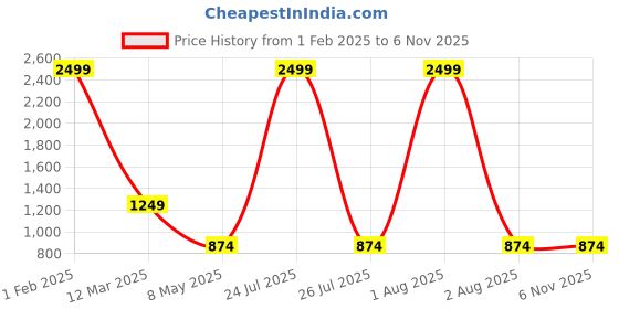 myntra.com SPYKAR Medium Foldable Sports or Gym Duffel Bag spykar Price History Graph from 1 Feb 2025 to 2 Nov 2025